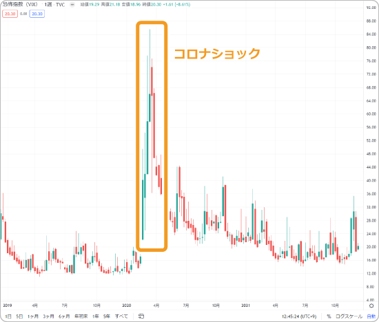 VIX指数の動き