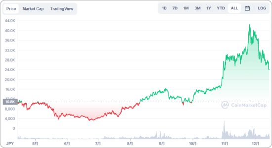 MVIとUSDの価格チャート