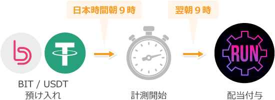 入金と配当
