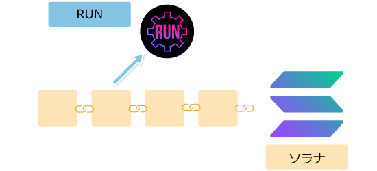 ソラナとRUNの関係