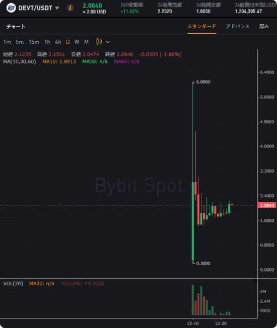DEVTの値動き