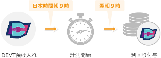 積立ステーキングの仕組み