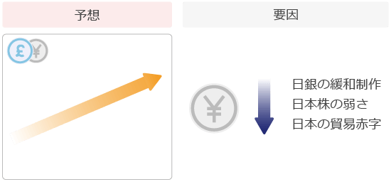 1月のポンド円予想