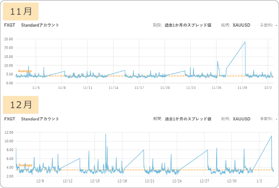 11月と12月のゴールドスプレッド比較