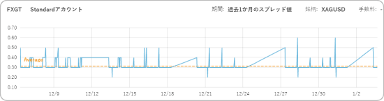 12月のシルバースプレッド比較