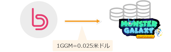 BITトークンとの引き換え