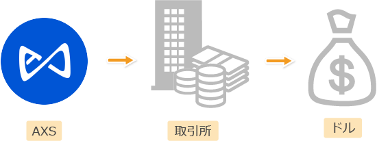 アクシーインフィニティのトークンの換金