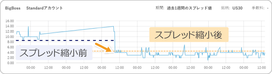 US30のスプレッド推移