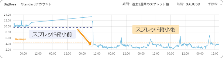 GOLDのスプレッド推移
