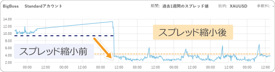 GOLDのスプレッド推移