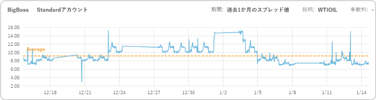 USCrude（WTIOIL）のスプレッド推移