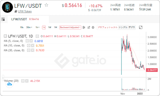 LFWの価格推移