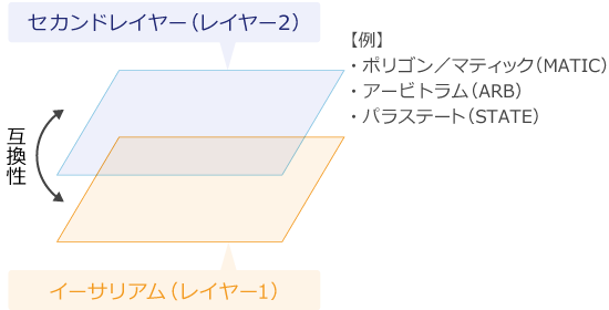 イーサリアムにおけるセカンドレイヤーの図解