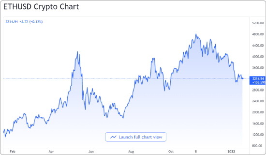 イーサリアムとUSDの価格チャート