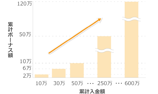 20％入金ボーナスのグラフ