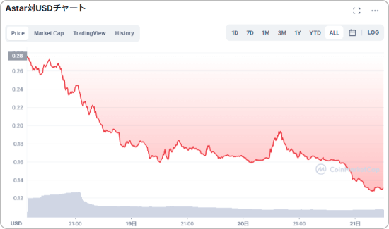 ASTRと米ドルの価格チャートと出来高