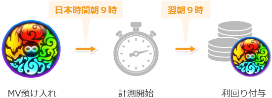 積立ステーキングの利息イメージ