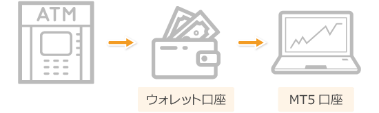 Bitterzの入金の流れ