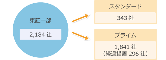 東証一部上場企業の移行先