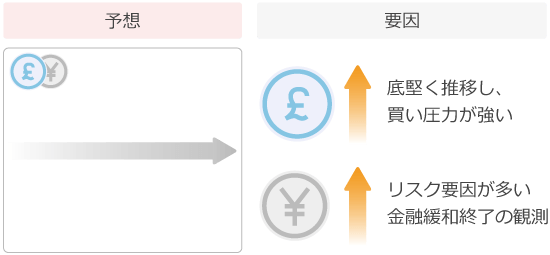 2月のポンド円予想