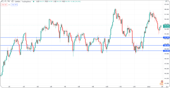 ポンド円の押し目買いターゲット