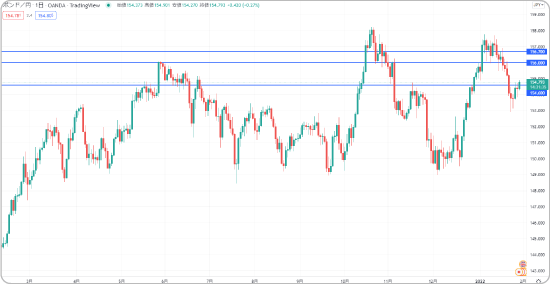 ポンド円の戻りターゲット
