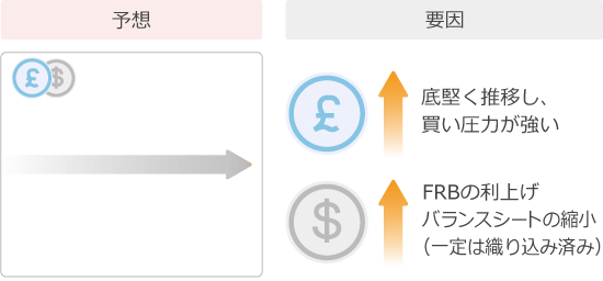 2月のポンドドル予想