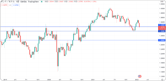 ポンドドルの押し目買いターゲット