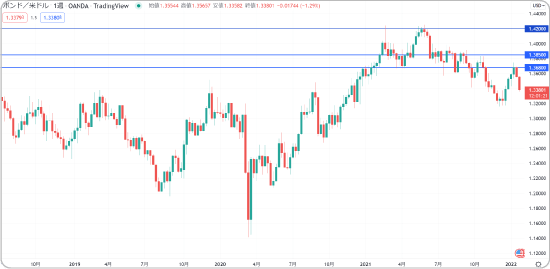 ポンドドルの戻り高値ターゲット