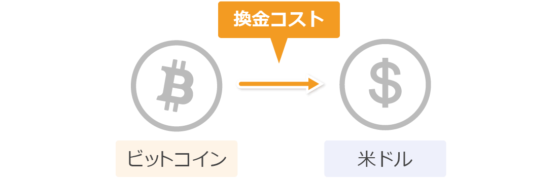 仮想通貨の換金コストのイメージ
