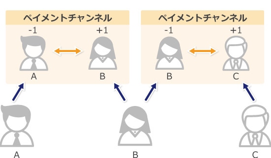 ライトニングネットワークの説明画像