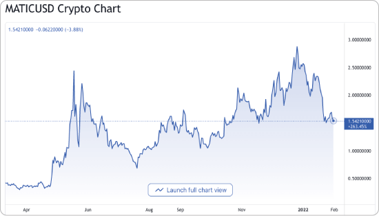 MATICとUSDの価格チャート