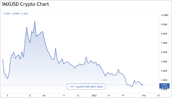 IMXとUSDの価格チャート