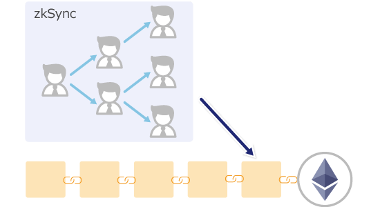 zkSyncとイーサリアムのイメージ画像