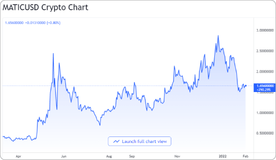 MATICとUSDの価格チャート