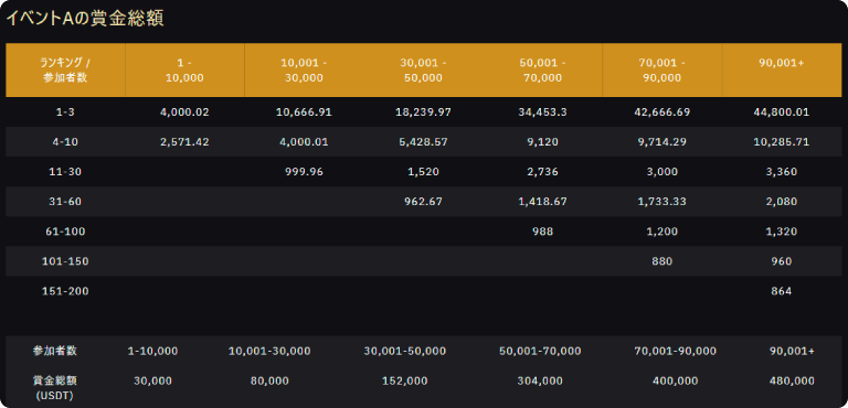 イベントAの賞金