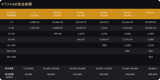 イベントAの賞金