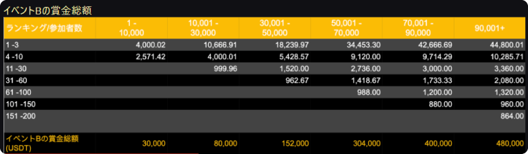 イベントBの賞金
