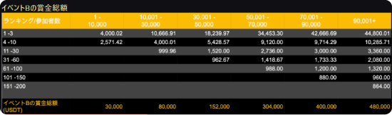 イベントBの賞金