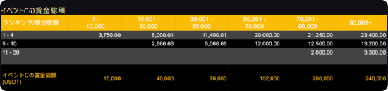 イベントCの賞金