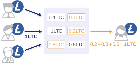 匿名性を強めるCoinJoinの仕組み