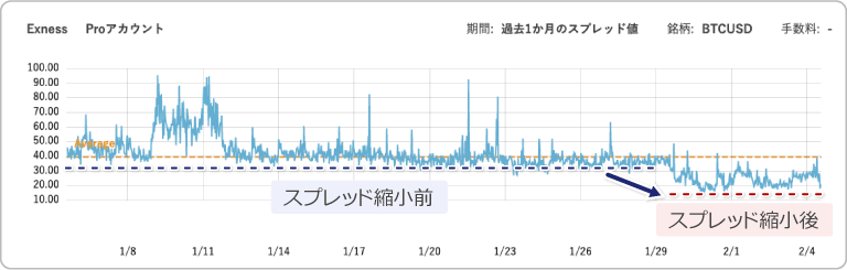 ビットコインのスプレッド比較