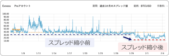 ビットコインのスプレッド比較