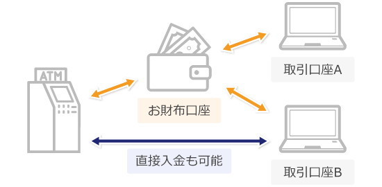 お財布口座の機能