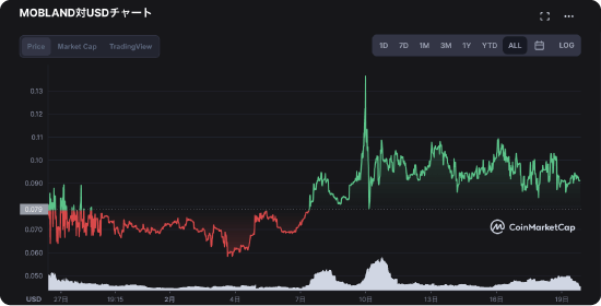 SYNRと米ドルの価格チャート