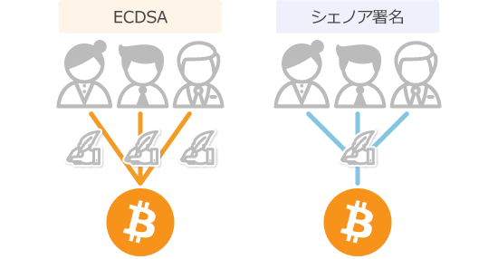 シュノア署名とECDSAの署名方式の違い