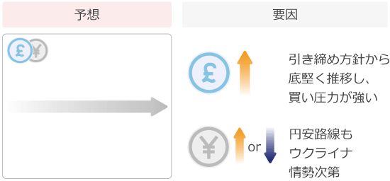ポンド円の予想