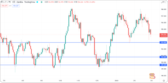 ポンド円の押し目買いターゲット