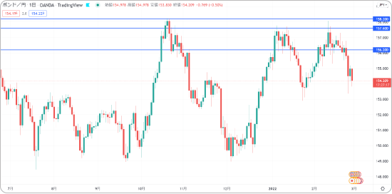 ポンド円の戻り売りターゲット