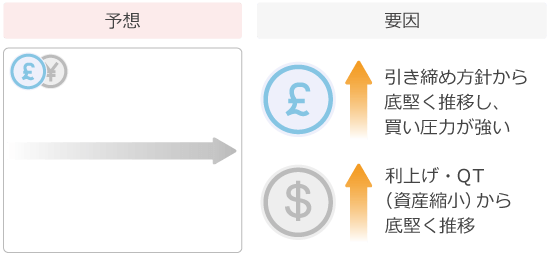 ポンドドルの予想